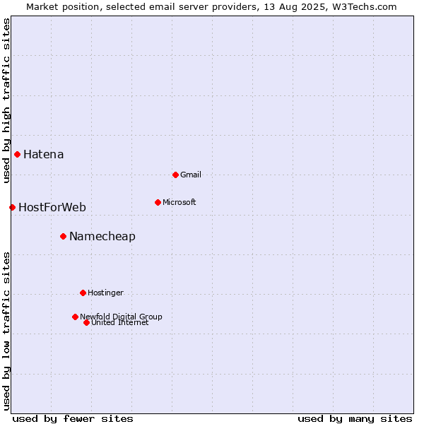 Market position of Namecheap vs. Hatena vs. HostForWeb