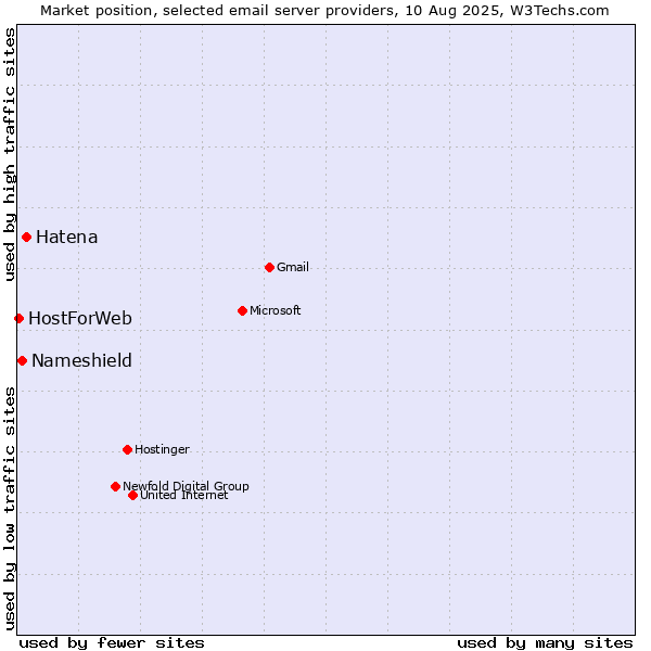 Market position of Hatena vs. Nameshield vs. HostForWeb