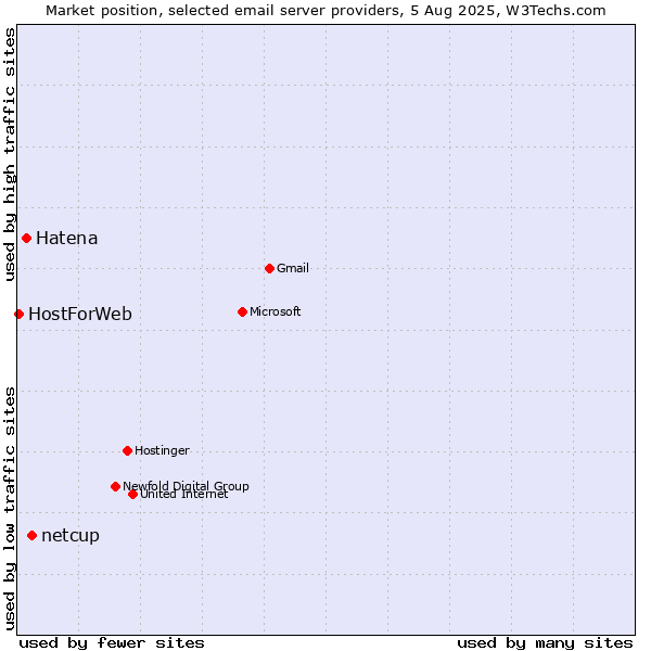 Market position of netcup vs. Hatena vs. HostForWeb
