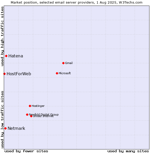 Market position of Hatena vs. Netmark vs. HostForWeb