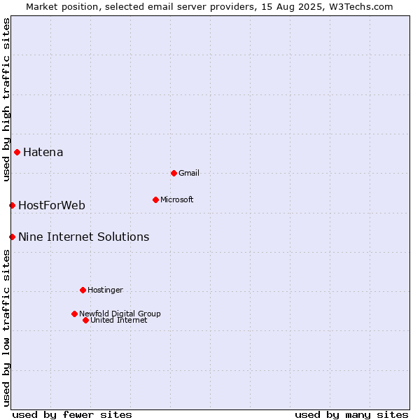 Market position of Hatena vs. HostForWeb vs. Nine Internet Solutions