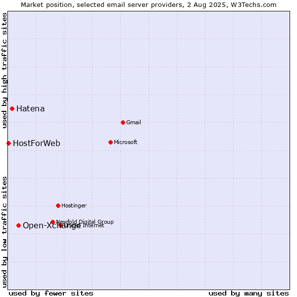 Market position of Open-Xchange vs. Hatena vs. HostForWeb