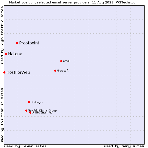 Market position of Proofpoint vs. Hatena vs. HostForWeb