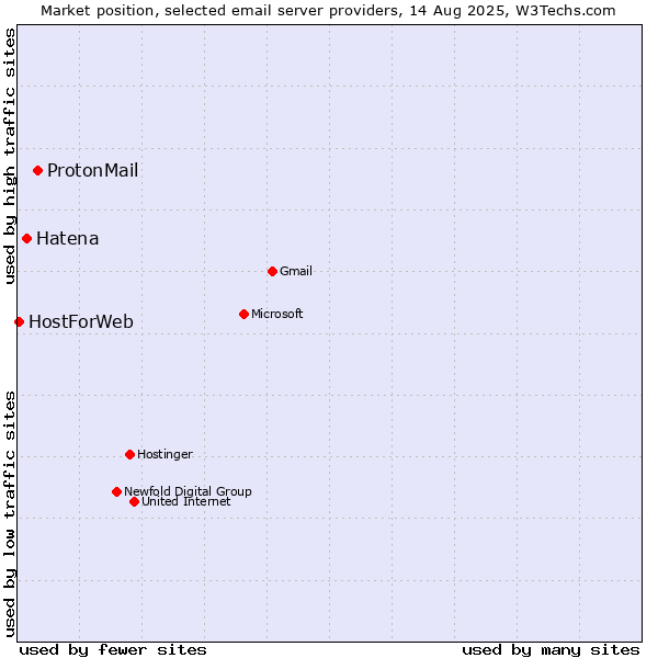 Market position of ProtonMail vs. Hatena vs. HostForWeb