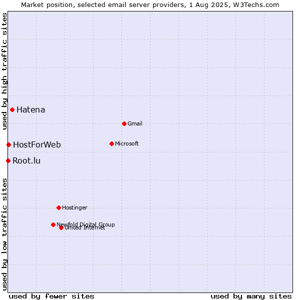 Market position of Hatena vs. HostForWeb vs. Root.lu