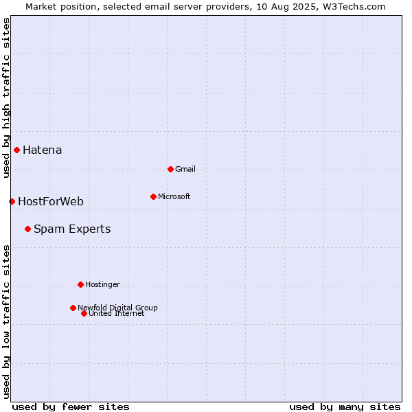 Market position of Spam Experts vs. Hatena vs. HostForWeb