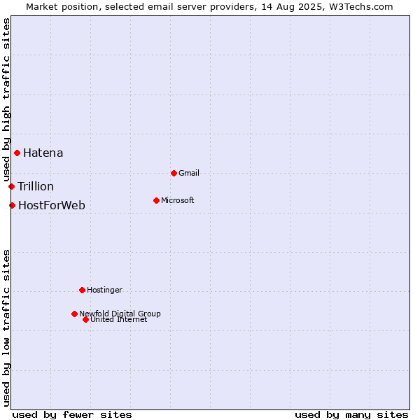 Market position of Hatena vs. HostForWeb vs. Trillion