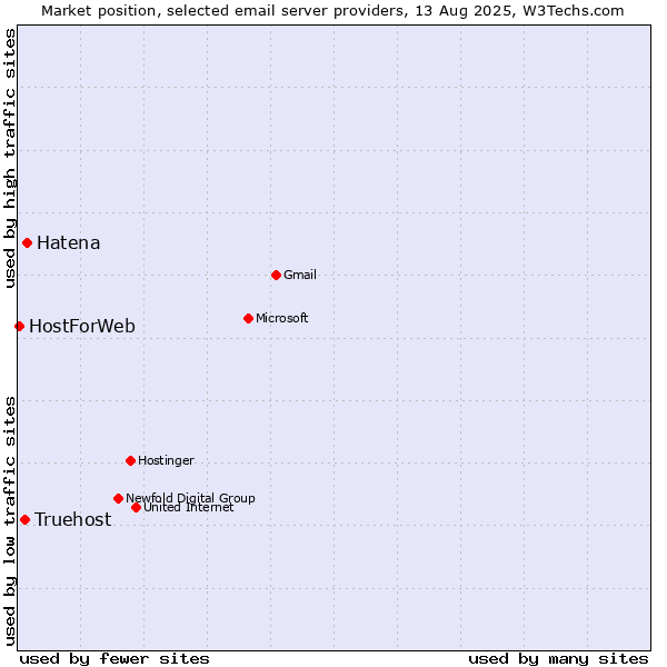 Market position of Hatena vs. Truehost vs. HostForWeb