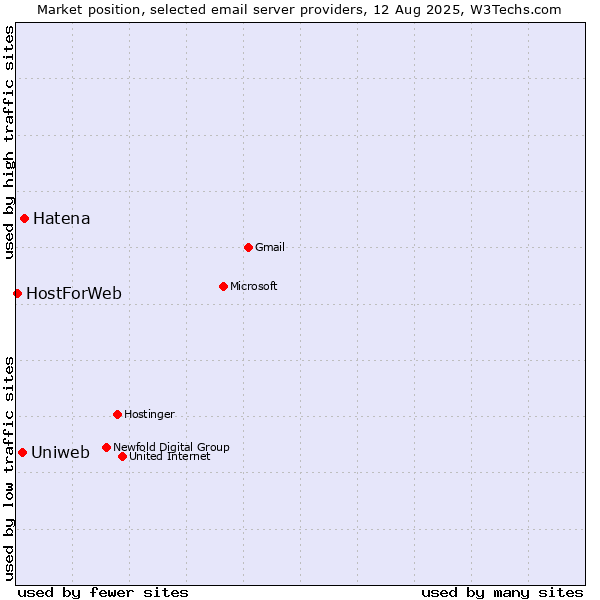 Market position of Hatena vs. Uniweb vs. HostForWeb