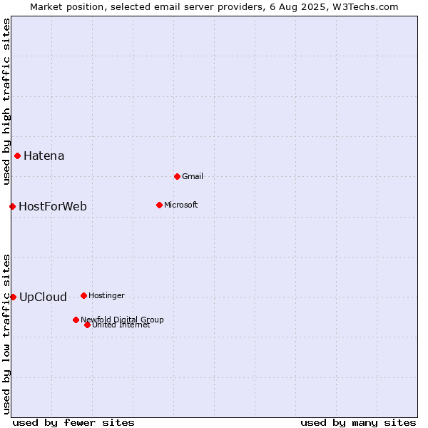 Market position of Hatena vs. UpCloud vs. HostForWeb