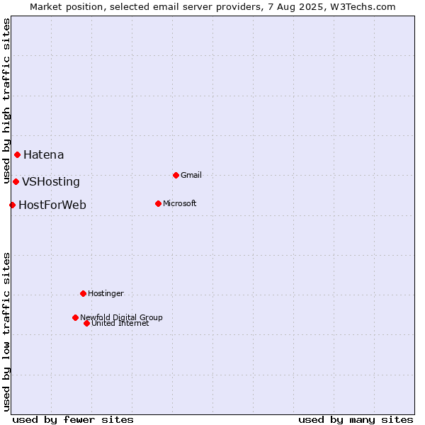 Market position of Hatena vs. VSHosting vs. HostForWeb