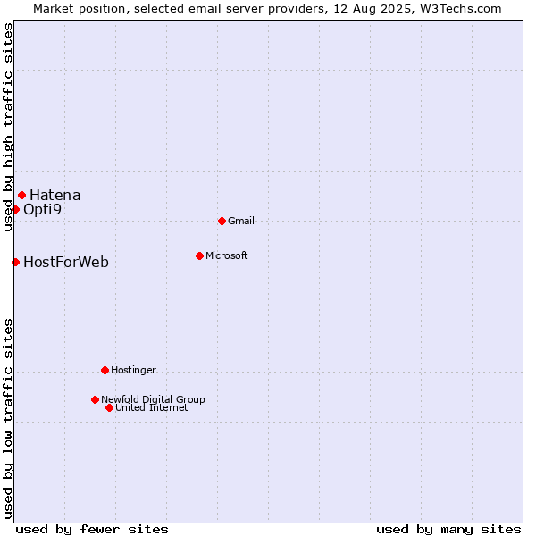 Market position of Hatena vs. HostForWeb vs. Opti9
