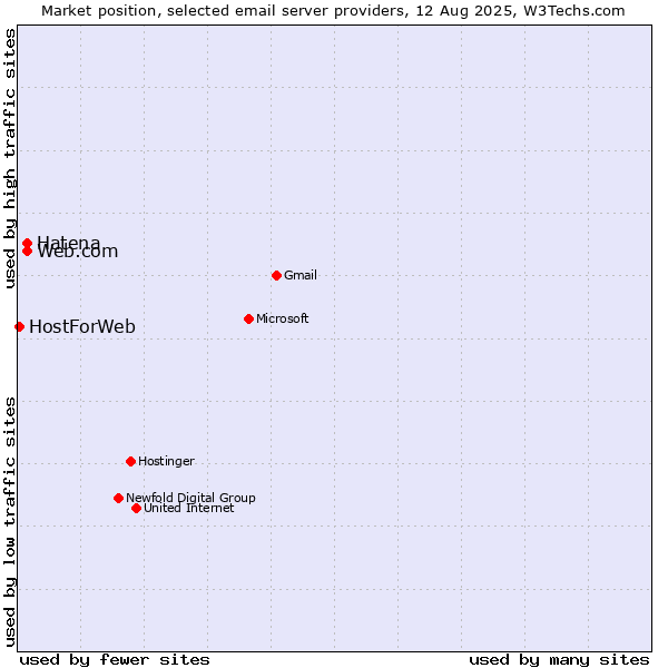 Market position of Web.com vs. Hatena vs. HostForWeb