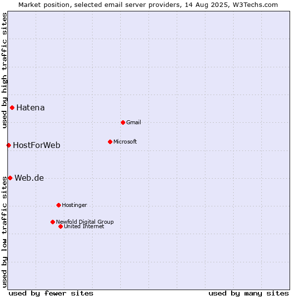 Market position of Hatena vs. Web.de vs. HostForWeb