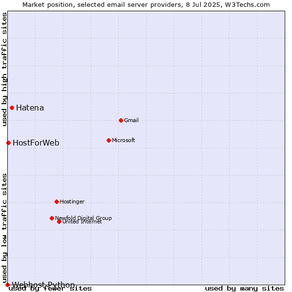 Market position of Hatena vs. HostForWeb vs. Webhost Python