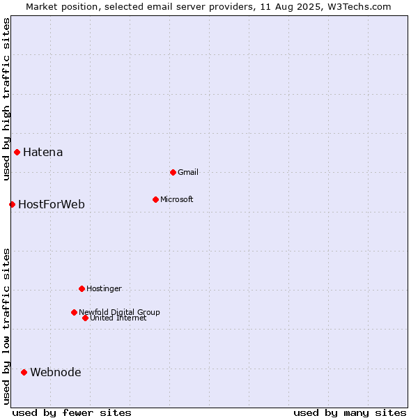 Market position of Webnode vs. Hatena vs. HostForWeb
