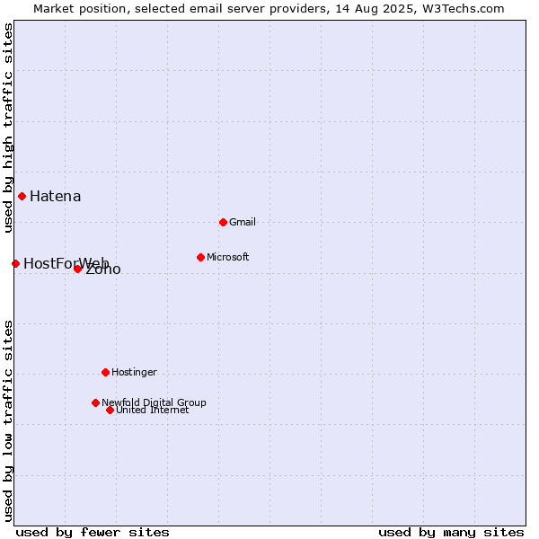 Market position of Zoho vs. Hatena vs. HostForWeb