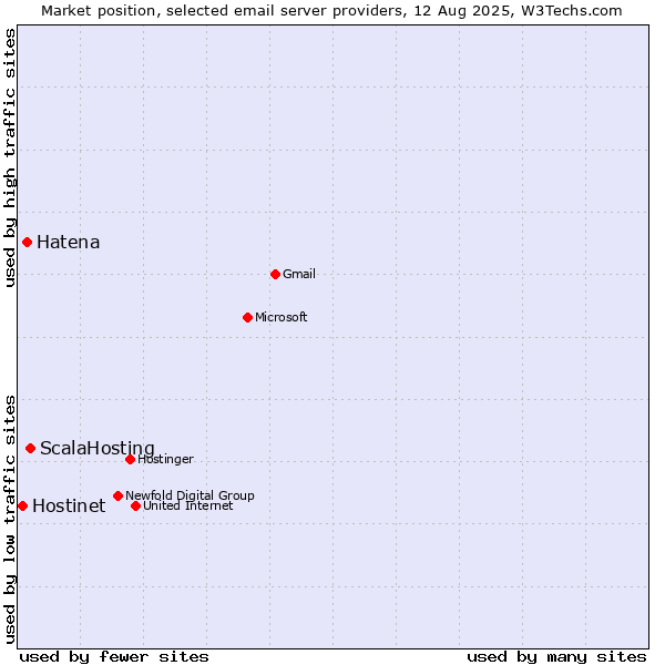 Market position of ScalaHosting vs. Hatena vs. Hostinet