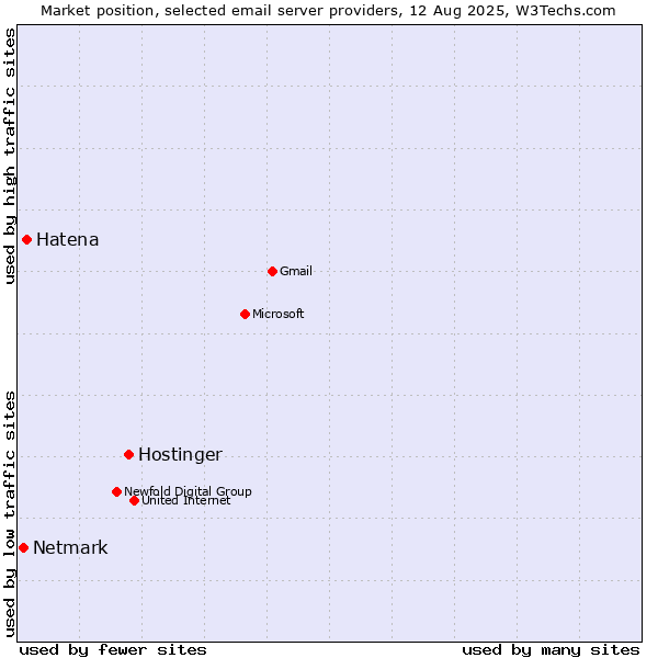 Market position of Hostinger vs. Hatena vs. Netmark