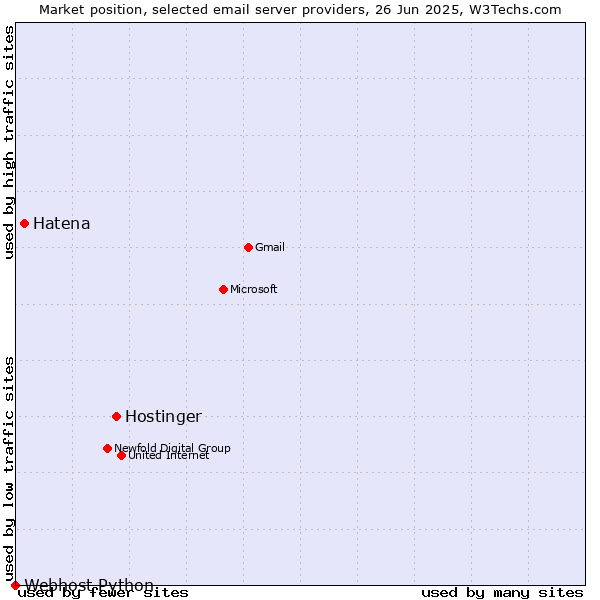 Market position of Hostinger vs. Hatena vs. Webhost Python