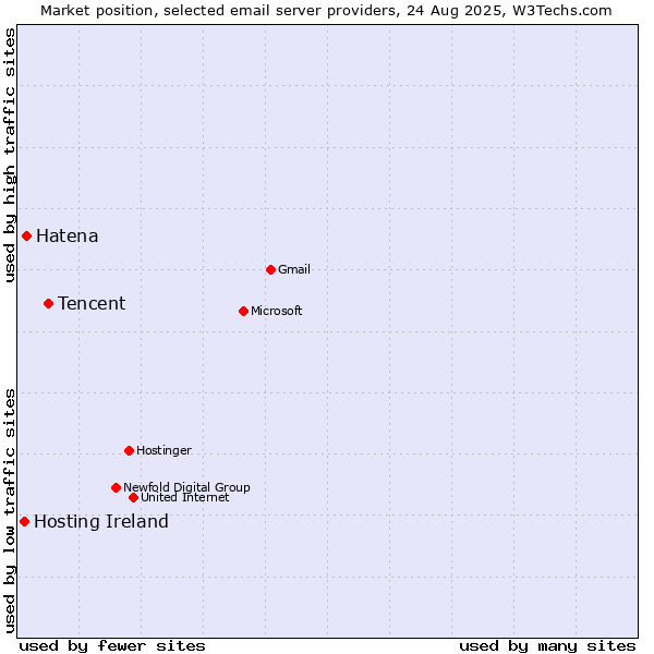 Market position of Tencent vs. Hatena vs. Hosting Ireland