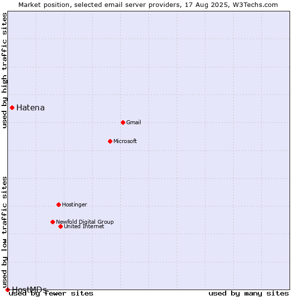 Market position of Hatena vs. HostMDs