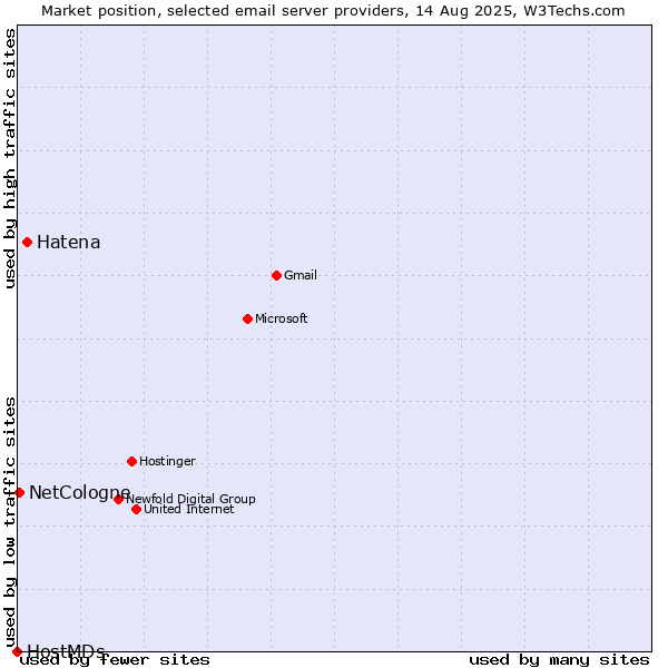 Market position of Hatena vs. NetCologne vs. HostMDs