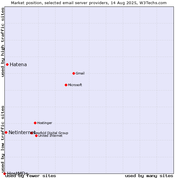 Market position of Hatena vs. Netinternet vs. HostMDs