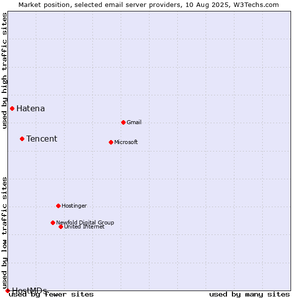 Market position of Tencent vs. Hatena vs. HostMDs