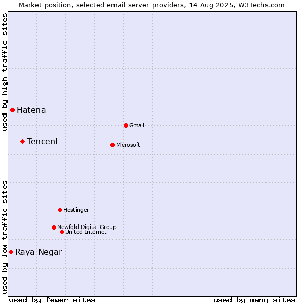 Market position of Tencent vs. Hatena vs. Raya Negar