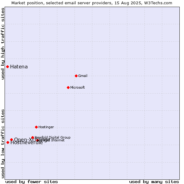 Market position of Open-Xchange vs. Hostneverdie vs. Hatena
