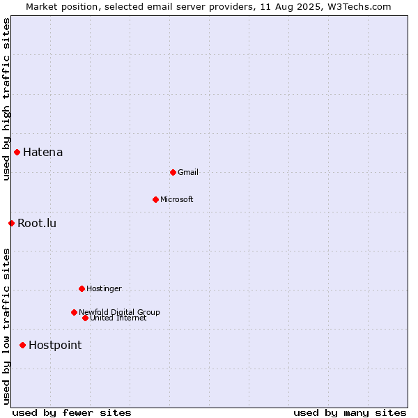 Market position of Hostpoint vs. Hatena vs. Root.lu