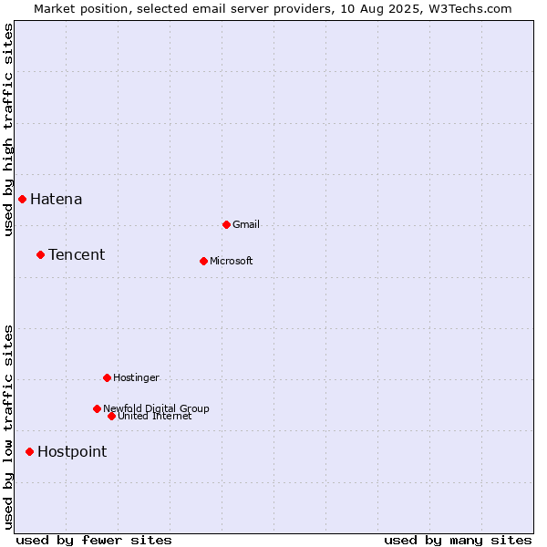 Market position of Tencent vs. Hostpoint vs. Hatena