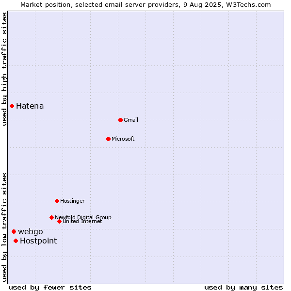 Market position of Hostpoint vs. webgo vs. Hatena