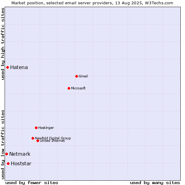 Market position of Hoststar vs. Hatena vs. Netmark