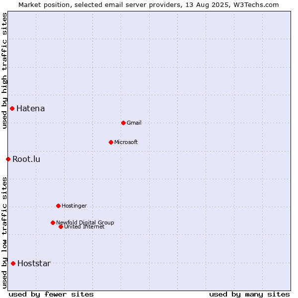 Market position of Hoststar vs. Hatena vs. Root.lu