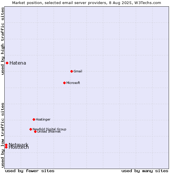 Market position of Hatena vs. Hosttech vs. Netmark