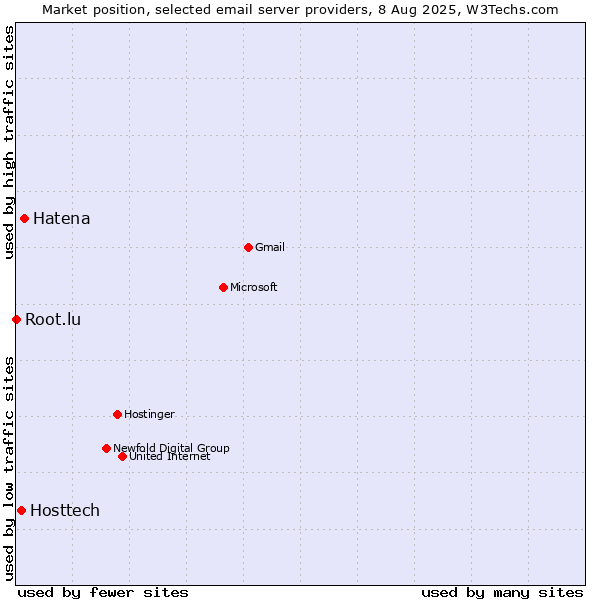 Market position of Hatena vs. Hosttech vs. Root.lu