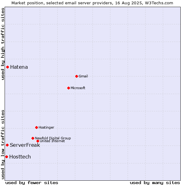 Market position of Hatena vs. ServerFreak vs. Hosttech