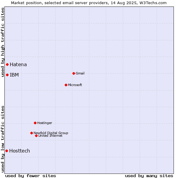 Market position of Hatena vs. IBM vs. Hosttech