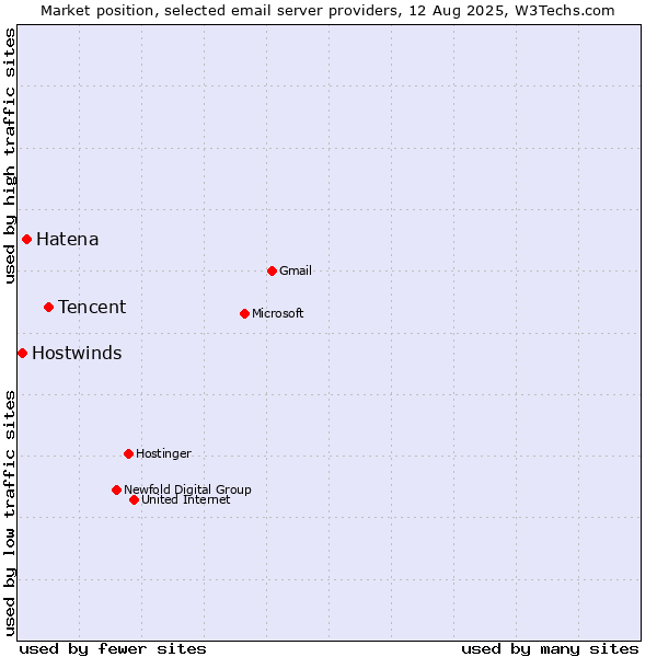 Market position of Tencent vs. Hatena vs. Hostwinds