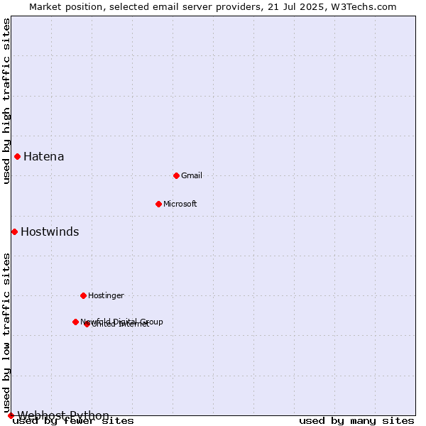 Market position of Hatena vs. Hostwinds vs. Webhost Python