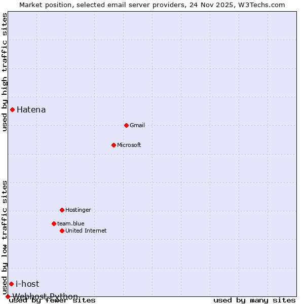 Market position of Hatena vs. i-host vs. Webhost Python