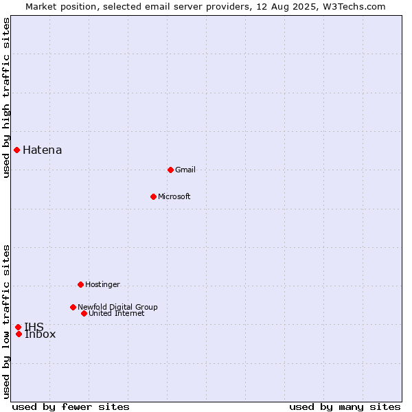Market position of Inbox vs. IHS vs. Hatena