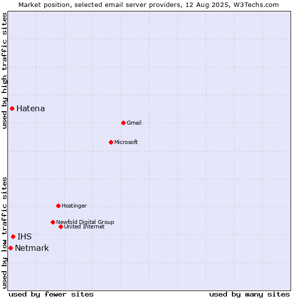 Market position of IHS vs. Hatena vs. Netmark
