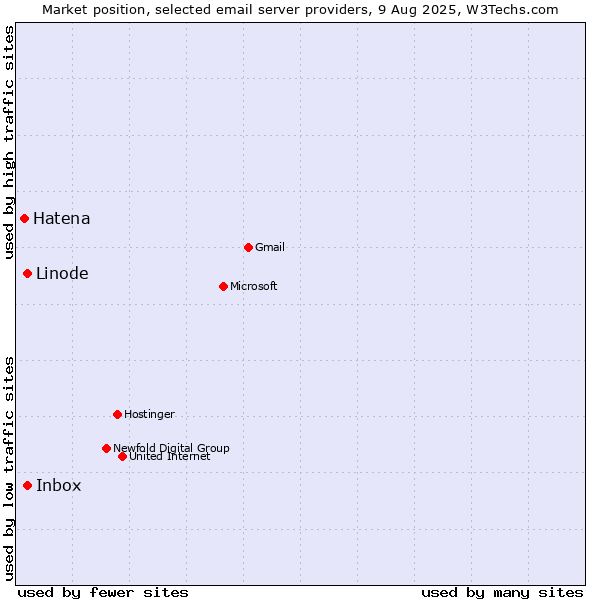Market position of Linode vs. Inbox vs. Hatena