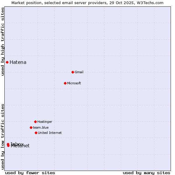 Market position of Metanet vs. Inbox vs. Hatena