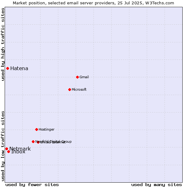 Market position of Inbox vs. Hatena vs. Netmark