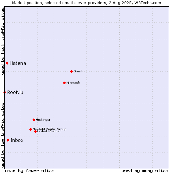 Market position of Inbox vs. Hatena vs. Root.lu