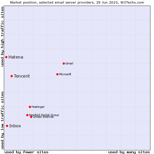 Market position of Tencent vs. Inbox vs. Hatena